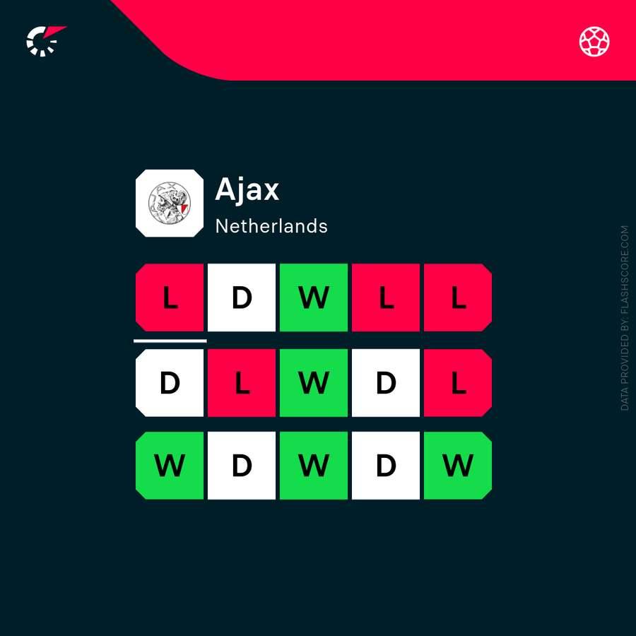 نتائج أياكس الأخيرة نتائج أياكس الأخيرة