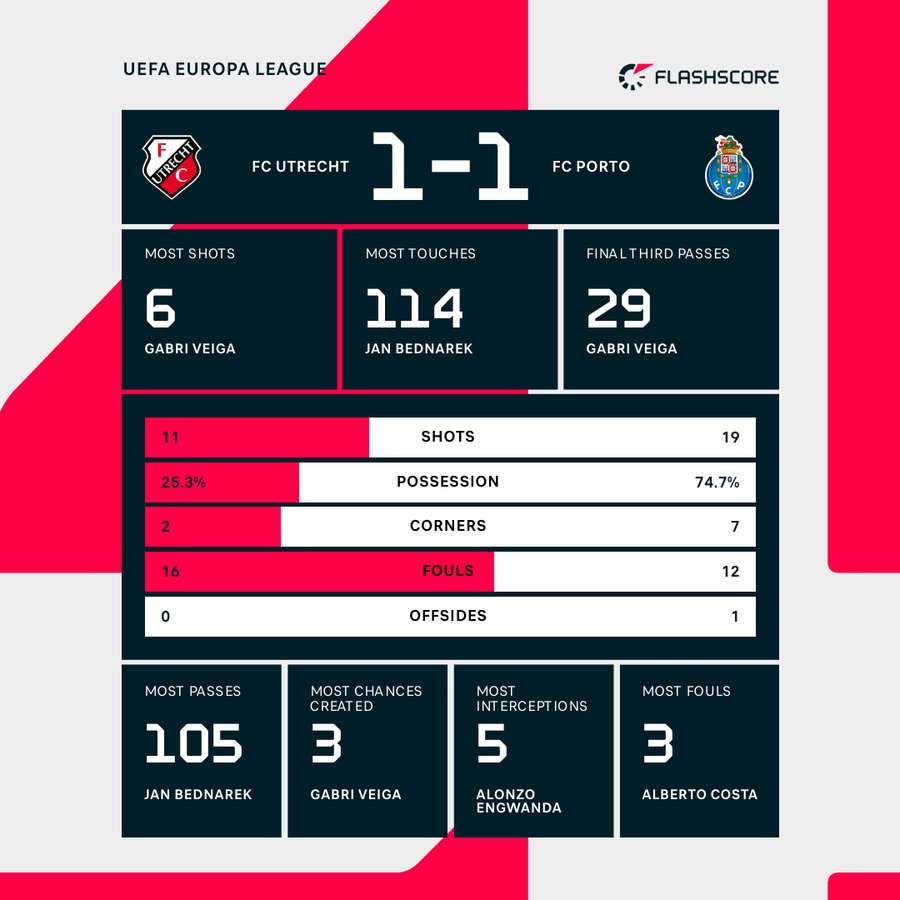 إحصائيات المباراة الرئيسية إحصائيات المباراة الرئيسية