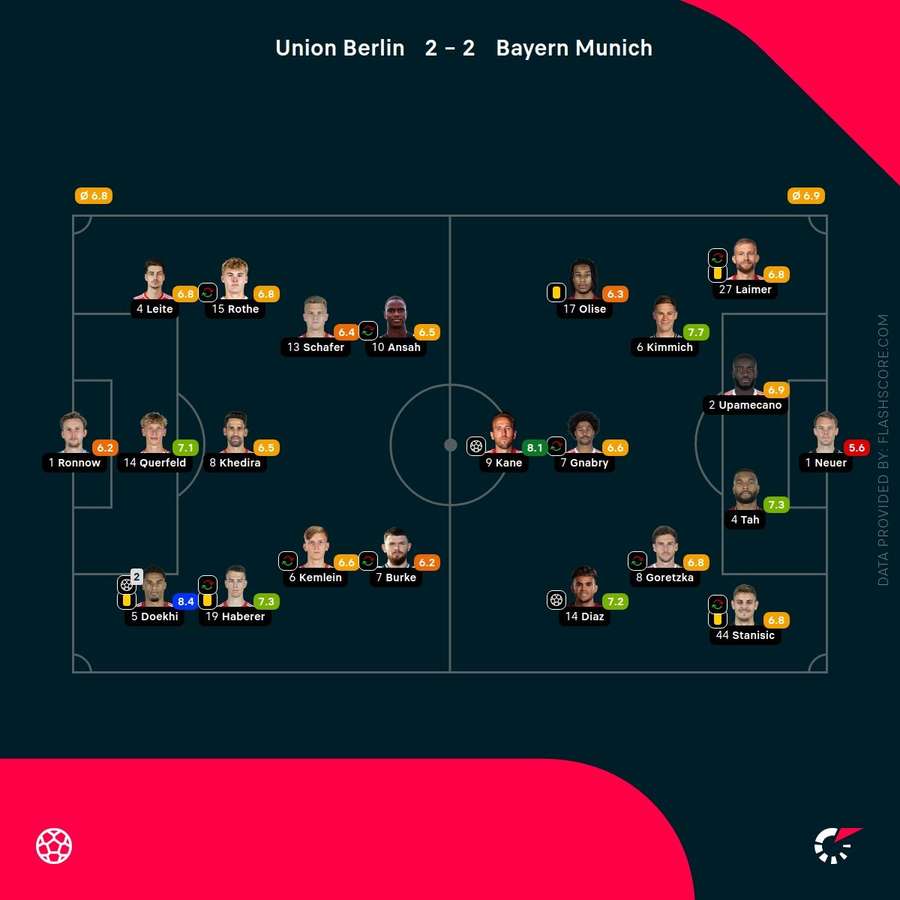 تقييمات اللاعبين تقييمات اللاعبين